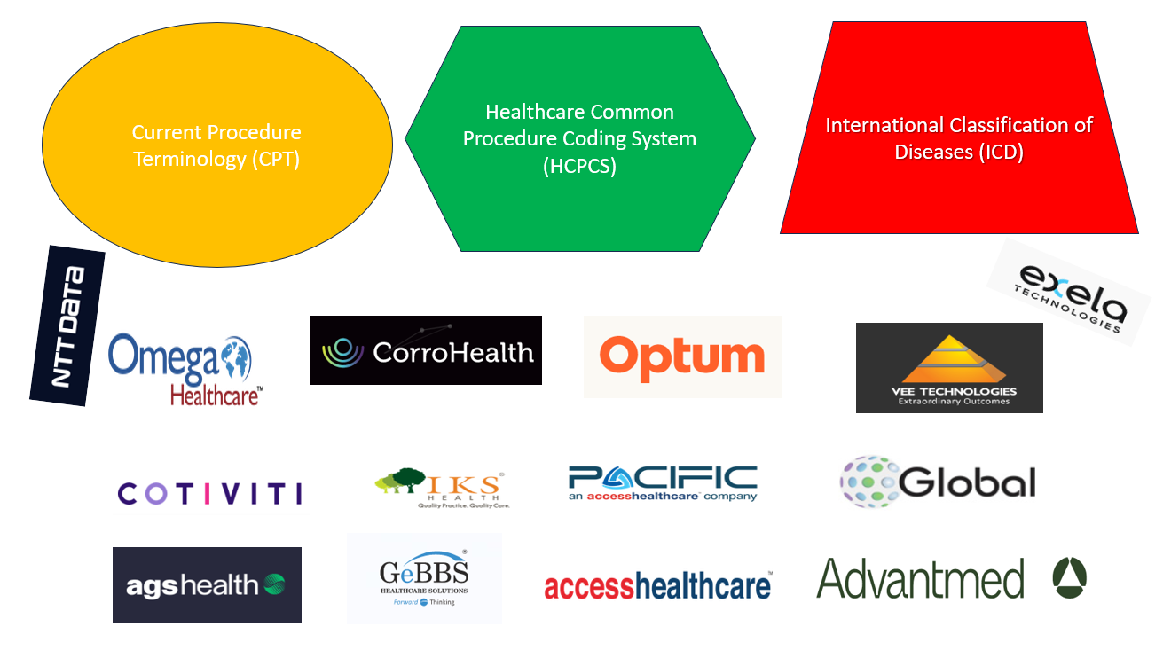 Medical Coding Types and Best Medical Coding Companies