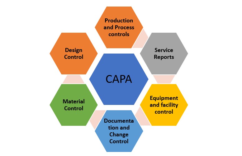 Corrective and Preventive Action Plan (CAPA)