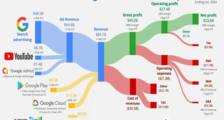 How Google Makes Money