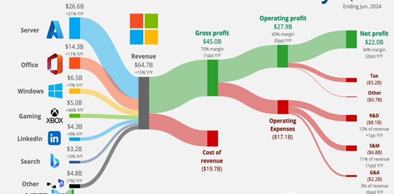 How Microsoft Makes Money