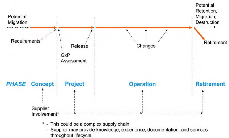 Software Development Life Cycle (SDLC); Computer System Validation (CSV)