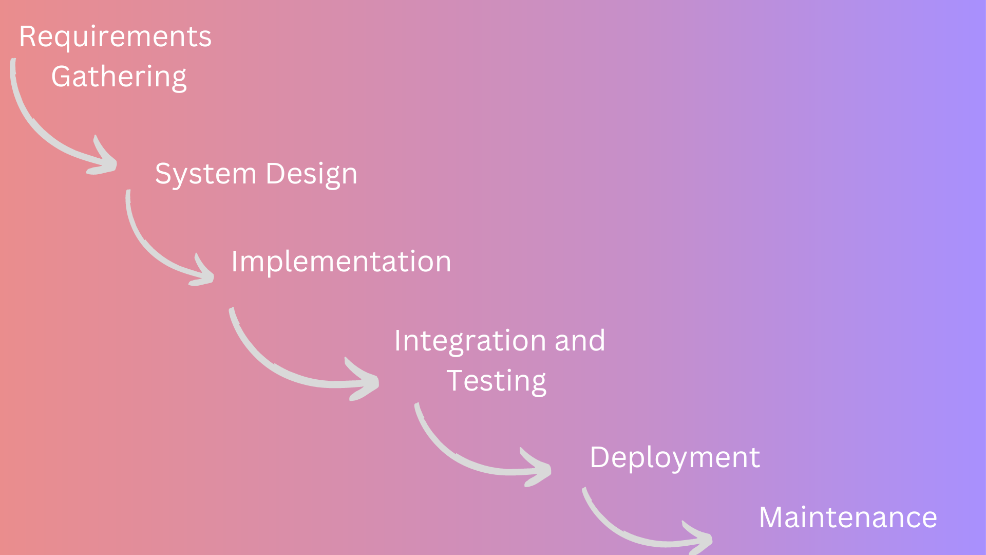 The Waterfall Model in Software Development Life Cycle