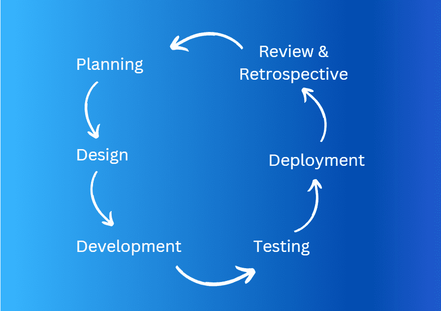 Agile Methodology in Software Development Life Cycle (SDLC)