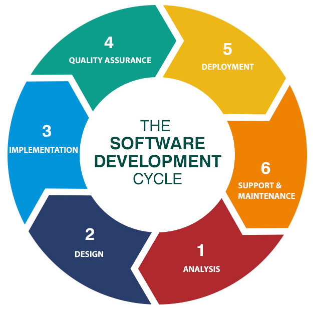 Understanding the Software Development Life Cycle ( SDLC)